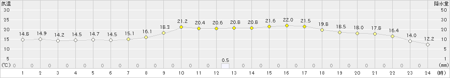 西都(>2023年10月20日)のアメダスグラフ