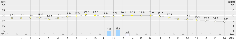 田野(>2023年10月20日)のアメダスグラフ