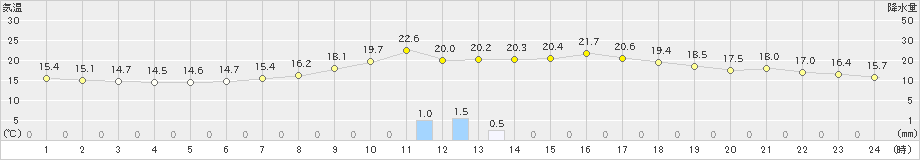 串間(>2023年10月20日)のアメダスグラフ