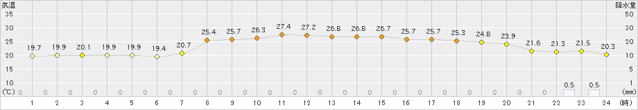 伊仙(>2023年10月20日)のアメダスグラフ