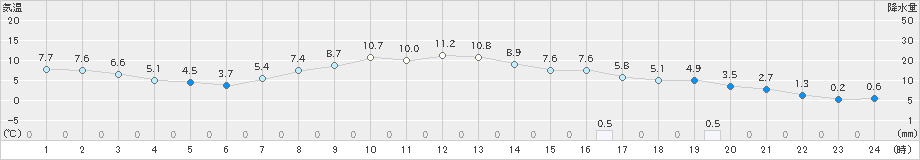 千歳(>2023年10月21日)のアメダスグラフ