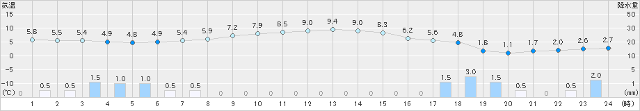 秩父別(>2023年10月21日)のアメダスグラフ