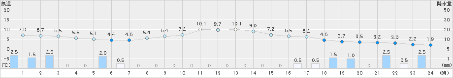月形(>2023年10月21日)のアメダスグラフ