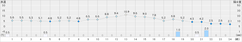 興部(>2023年10月21日)のアメダスグラフ