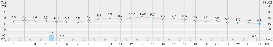 網走(>2023年10月21日)のアメダスグラフ