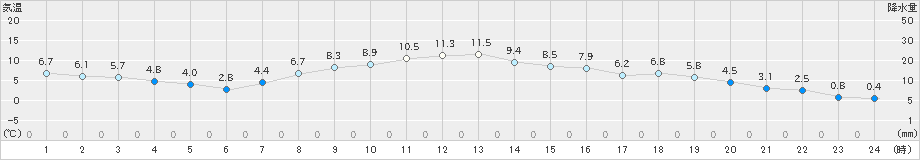 陸別(>2023年10月21日)のアメダスグラフ