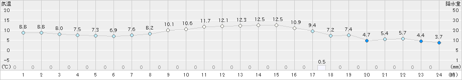 本別(>2023年10月21日)のアメダスグラフ