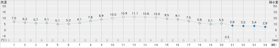 鹿追(>2023年10月21日)のアメダスグラフ