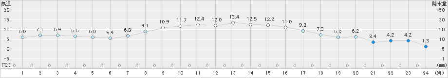 糠内(>2023年10月21日)のアメダスグラフ