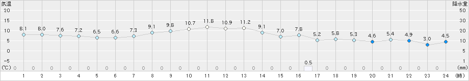 白老(>2023年10月21日)のアメダスグラフ