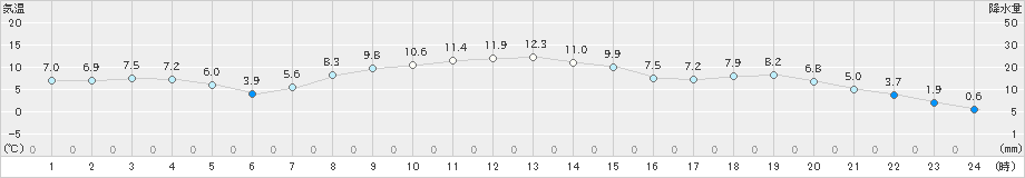 新和(>2023年10月21日)のアメダスグラフ