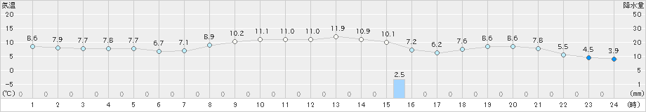 三石(>2023年10月21日)のアメダスグラフ