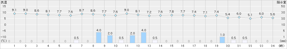 脇神(>2023年10月21日)のアメダスグラフ