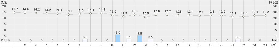 にかほ(>2023年10月21日)のアメダスグラフ