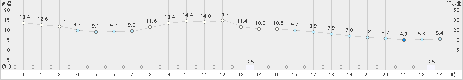 住田(>2023年10月21日)のアメダスグラフ