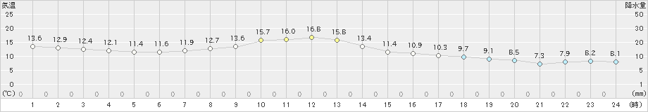 女川(>2023年10月21日)のアメダスグラフ