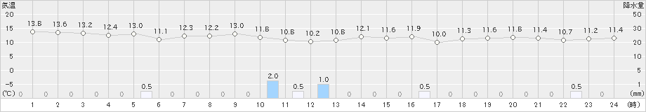 飛島(>2023年10月21日)のアメダスグラフ