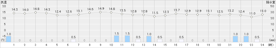 鼠ケ関(>2023年10月21日)のアメダスグラフ