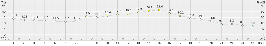 鹿沼(>2023年10月21日)のアメダスグラフ