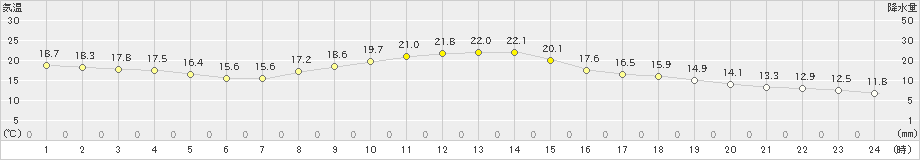 伊勢崎(>2023年10月21日)のアメダスグラフ