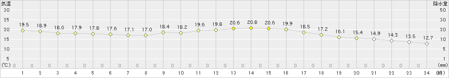 さいたま(>2023年10月21日)のアメダスグラフ