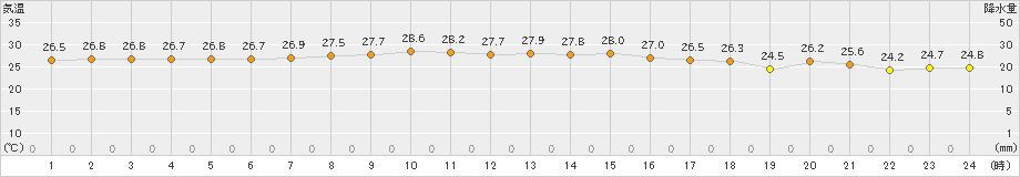 父島(>2023年10月21日)のアメダスグラフ