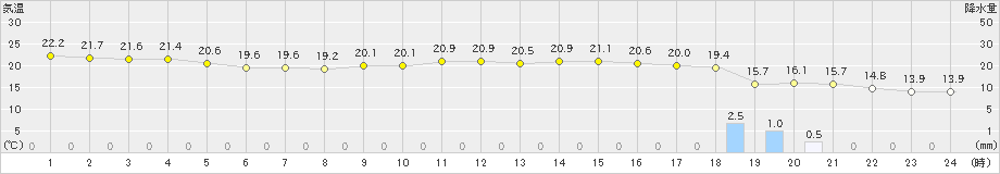 千葉(>2023年10月21日)のアメダスグラフ