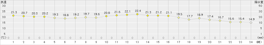 辻堂(>2023年10月21日)のアメダスグラフ