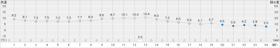 信濃町(>2023年10月21日)のアメダスグラフ