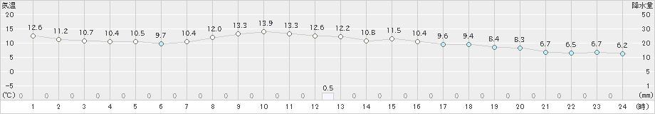 飯山(>2023年10月21日)のアメダスグラフ