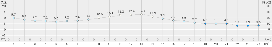 大町(>2023年10月21日)のアメダスグラフ