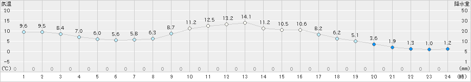 軽井沢(>2023年10月21日)のアメダスグラフ