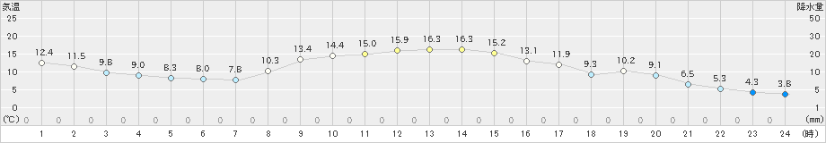 辰野(>2023年10月21日)のアメダスグラフ