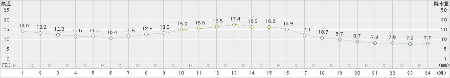 大泉(>2023年10月21日)のアメダスグラフ