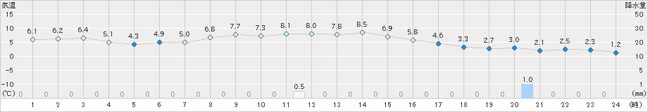 六厩(>2023年10月21日)のアメダスグラフ