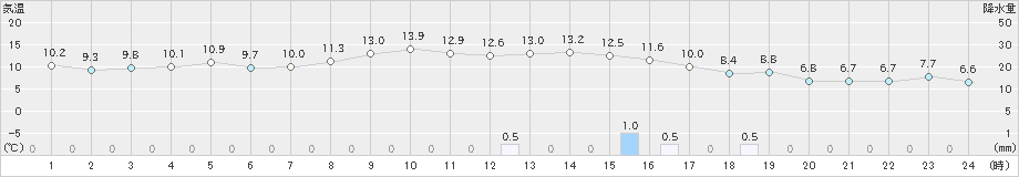 萩原(>2023年10月21日)のアメダスグラフ