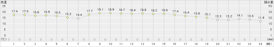 紀伊長島(>2023年10月21日)のアメダスグラフ