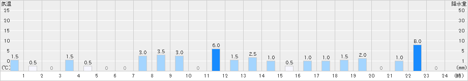 三面(>2023年10月21日)のアメダスグラフ