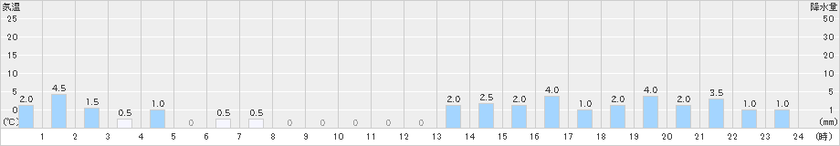 筒方(>2023年10月21日)のアメダスグラフ