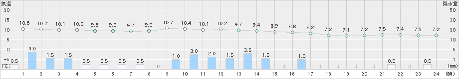 上市(>2023年10月21日)のアメダスグラフ