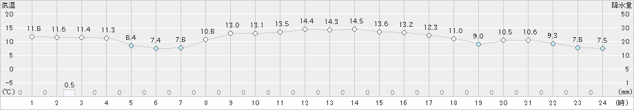 信楽(>2023年10月21日)のアメダスグラフ