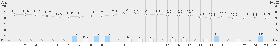 舞鶴(>2023年10月21日)のアメダスグラフ