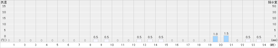 本庄(>2023年10月21日)のアメダスグラフ