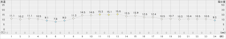 三田(>2023年10月21日)のアメダスグラフ