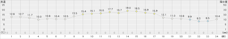 虫明(>2023年10月21日)のアメダスグラフ