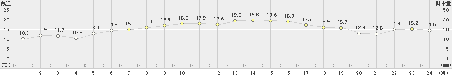 生口島(>2023年10月21日)のアメダスグラフ