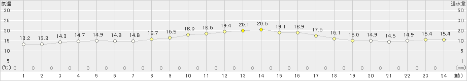 呉市蒲刈(>2023年10月21日)のアメダスグラフ