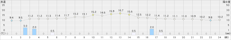 西郷(>2023年10月21日)のアメダスグラフ