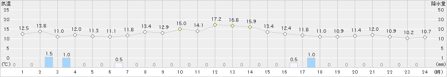 西郷岬(>2023年10月21日)のアメダスグラフ