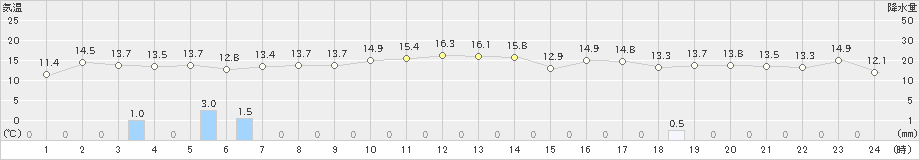 海士(>2023年10月21日)のアメダスグラフ